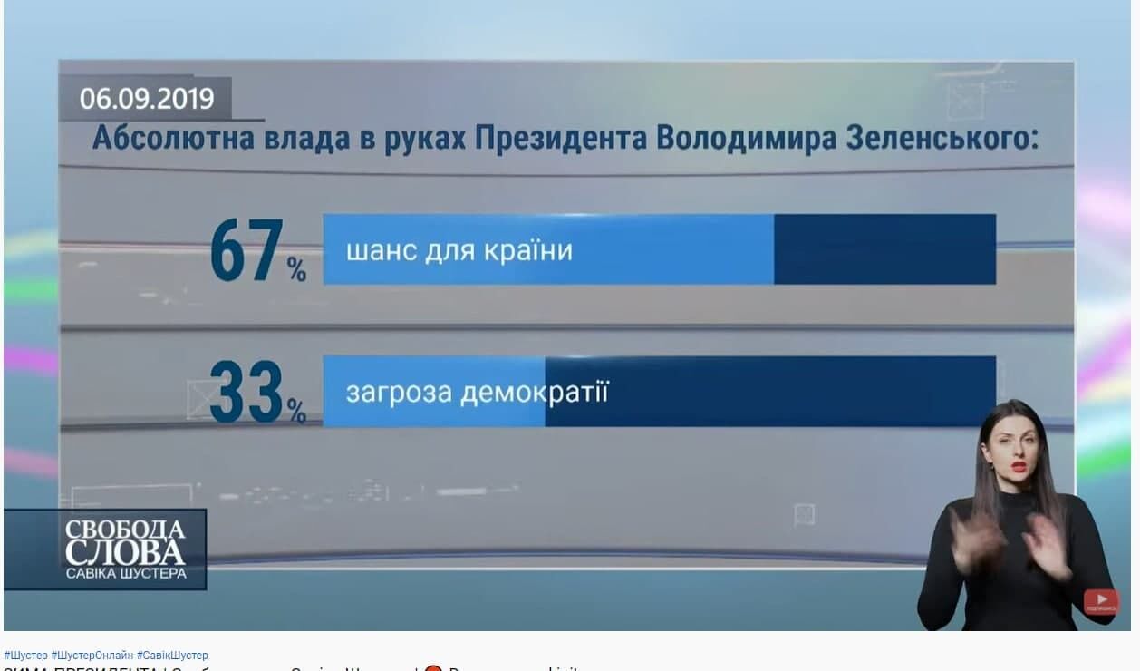 Опрос был проведен 6 сентября 2019 года