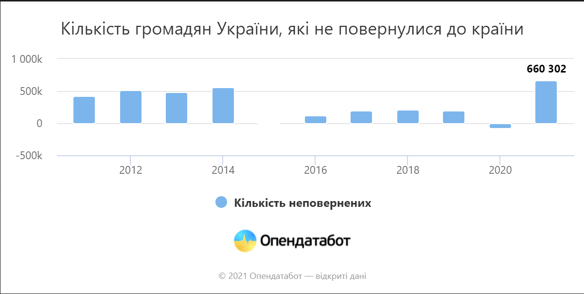 Сколько украинцев уехало из страны