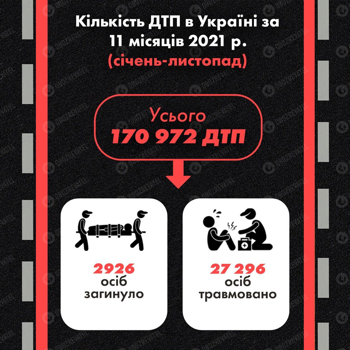 За 11 месяцев текущего года в Украине произошло почти 171 тыс. аварий