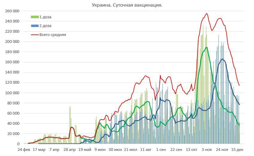 Темпи вакцинації в Україні.