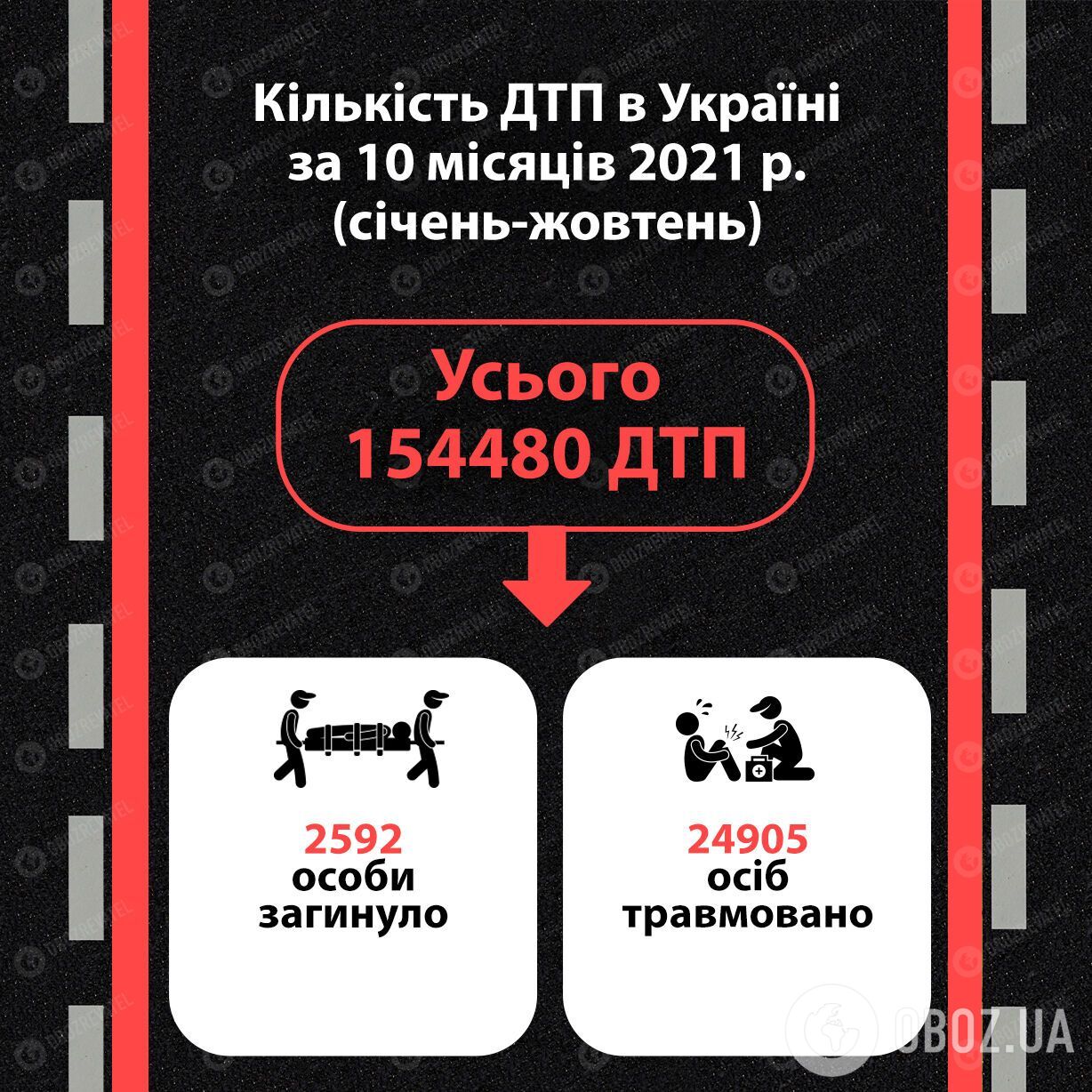 Статистика щодо ДТП в Україні.