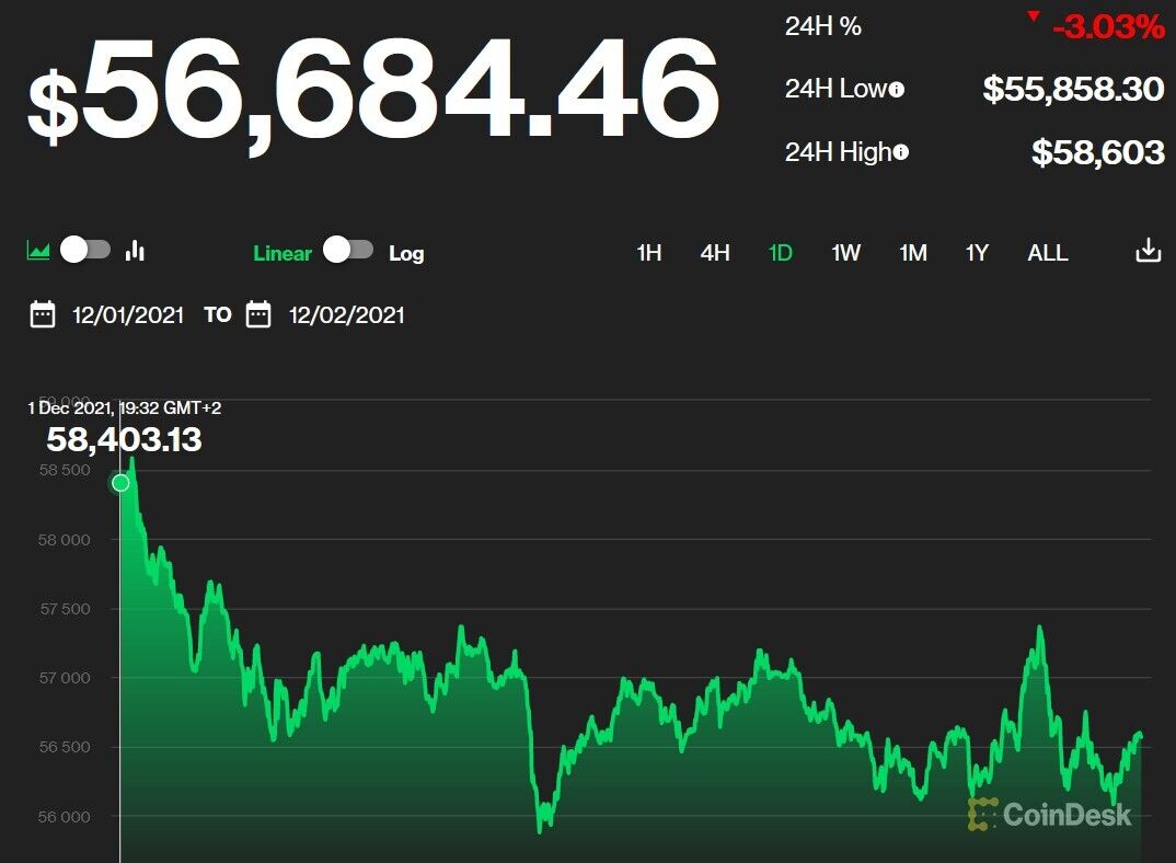 Станом на 19.35 2 грудня 2022 року курс біткоїну встановився на рівні $56,68 тис.