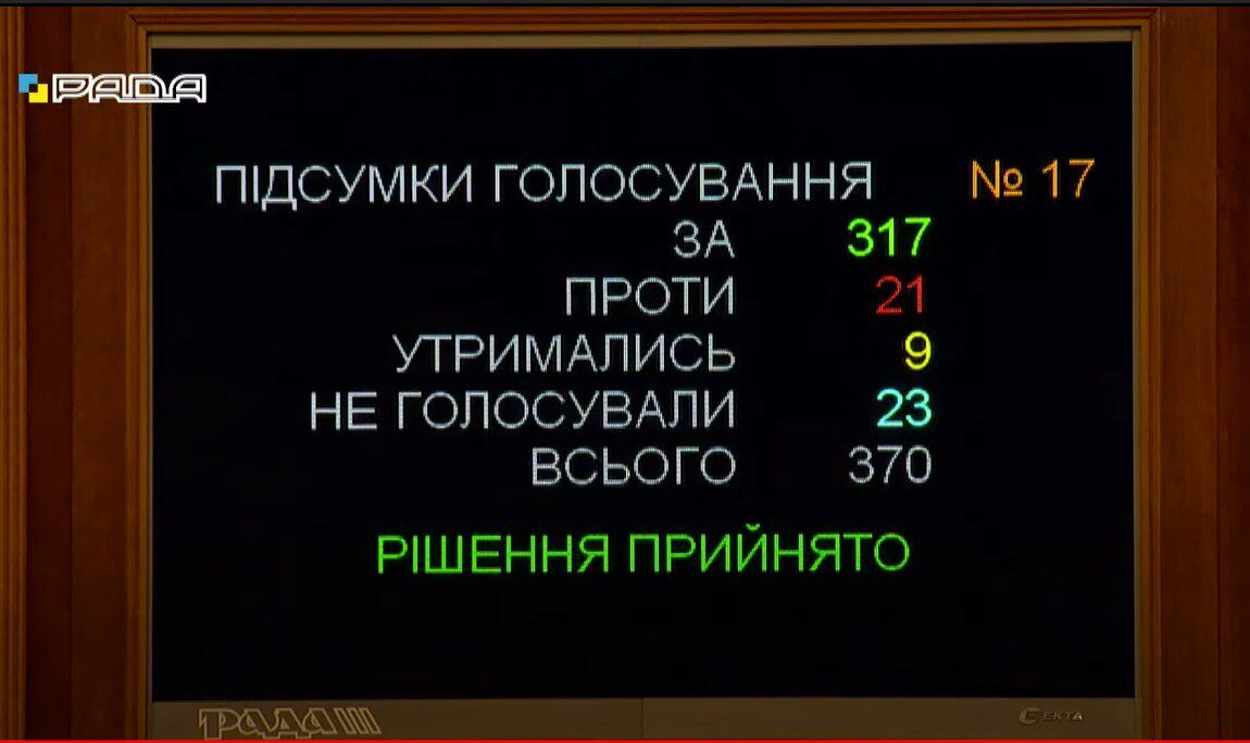 Закон підтримали 317 народних депутатів