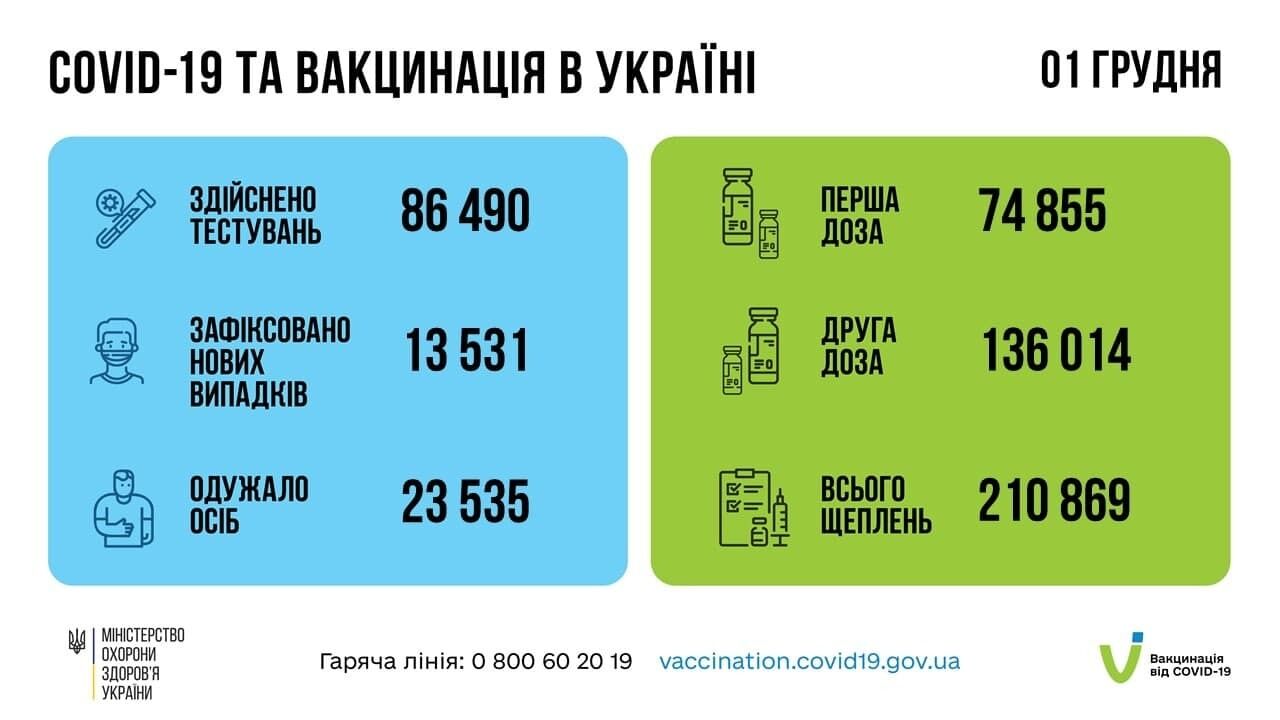 Дані щодо коронавірусу й вакцинації