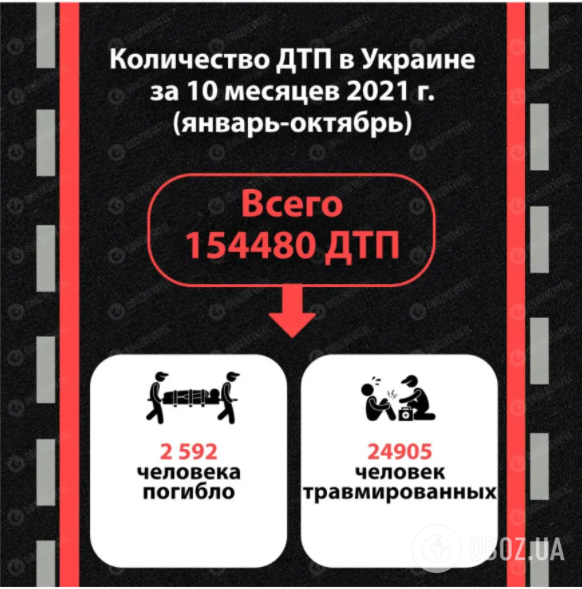 Статистика по ДТП в Украине за первые 10 месяцев 2021 года