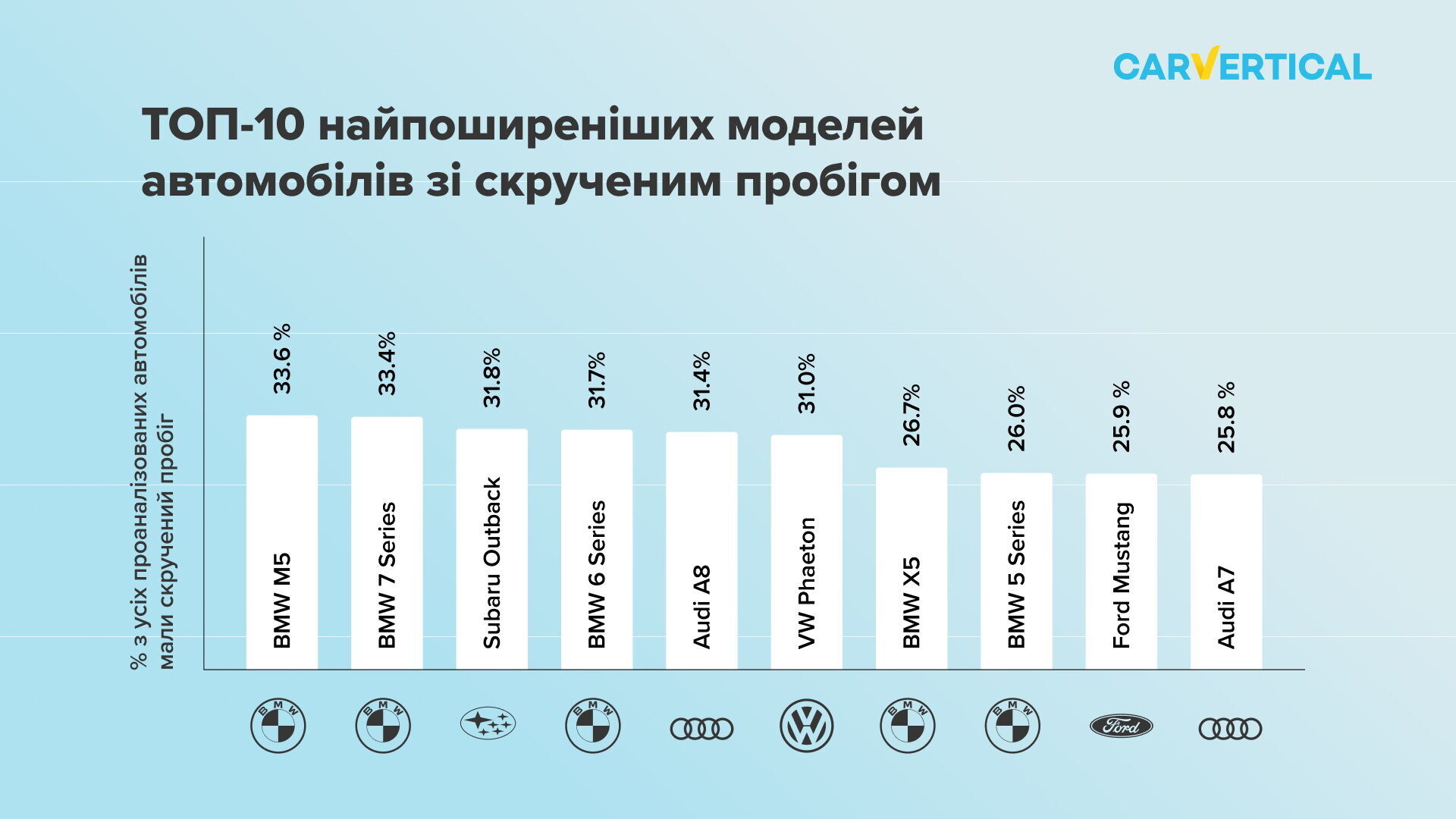 Стали відомі автівки, у яких частіше скручують пробіг