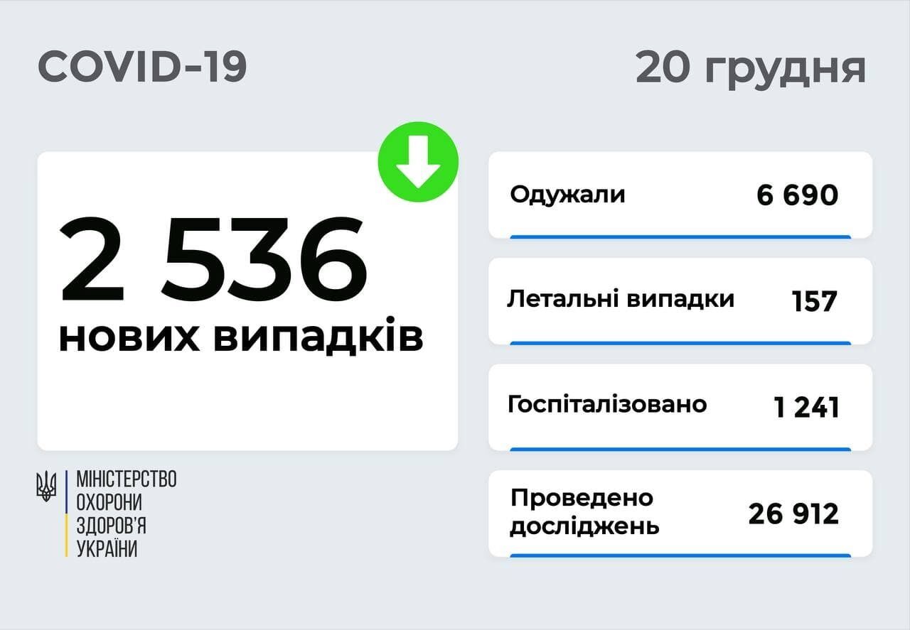В Украине прибавилось 2,5 тыс. случаев COVID-19 за сутки