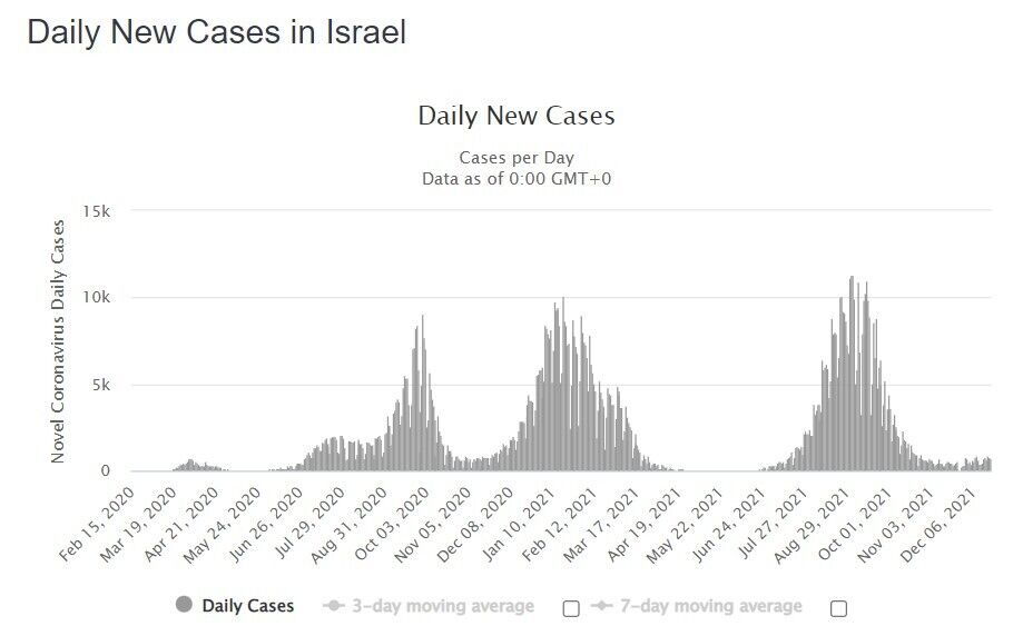 Приріст заражень COVID-19 в Ізраїлі
