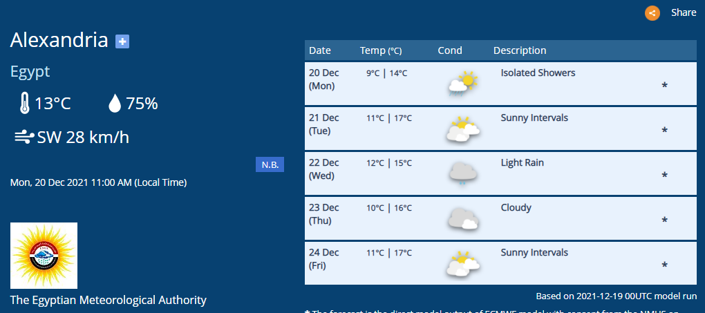 Прогноз погоды в Александрии на 20 декабря