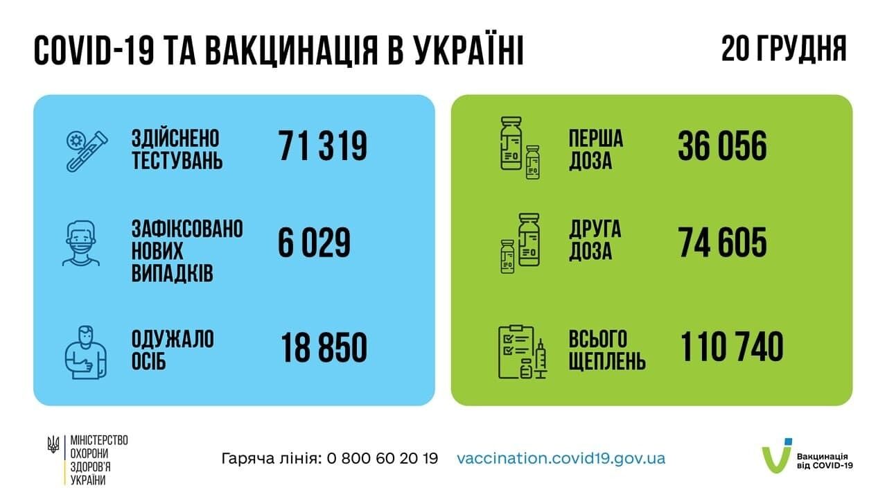 Статистика COVID-19 и вакцинации в Украине.