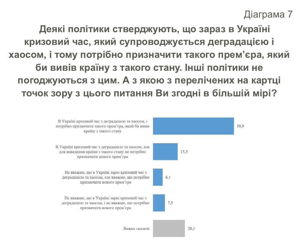 50,9% респондентів вважають, що потрібно змінити прем’єр-міністра