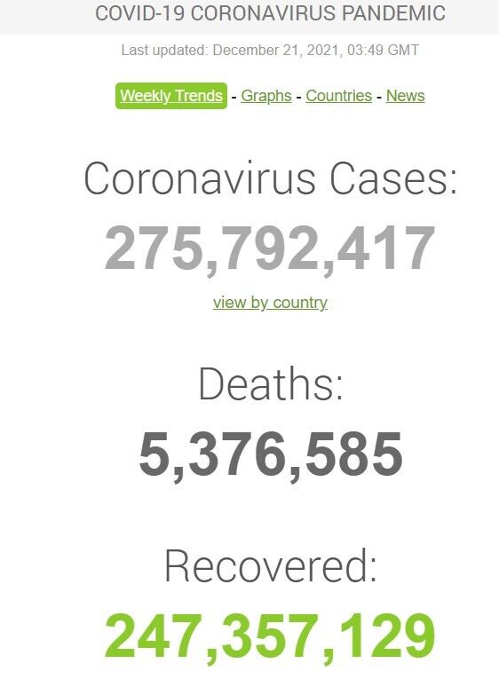Жертвами пандемії COVID-19 стали понад 5,3 млн людей у світі
