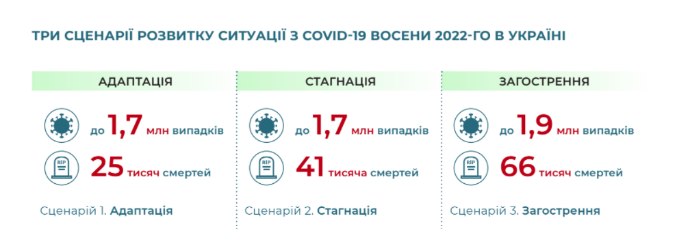 Три прогнозовані сценарії