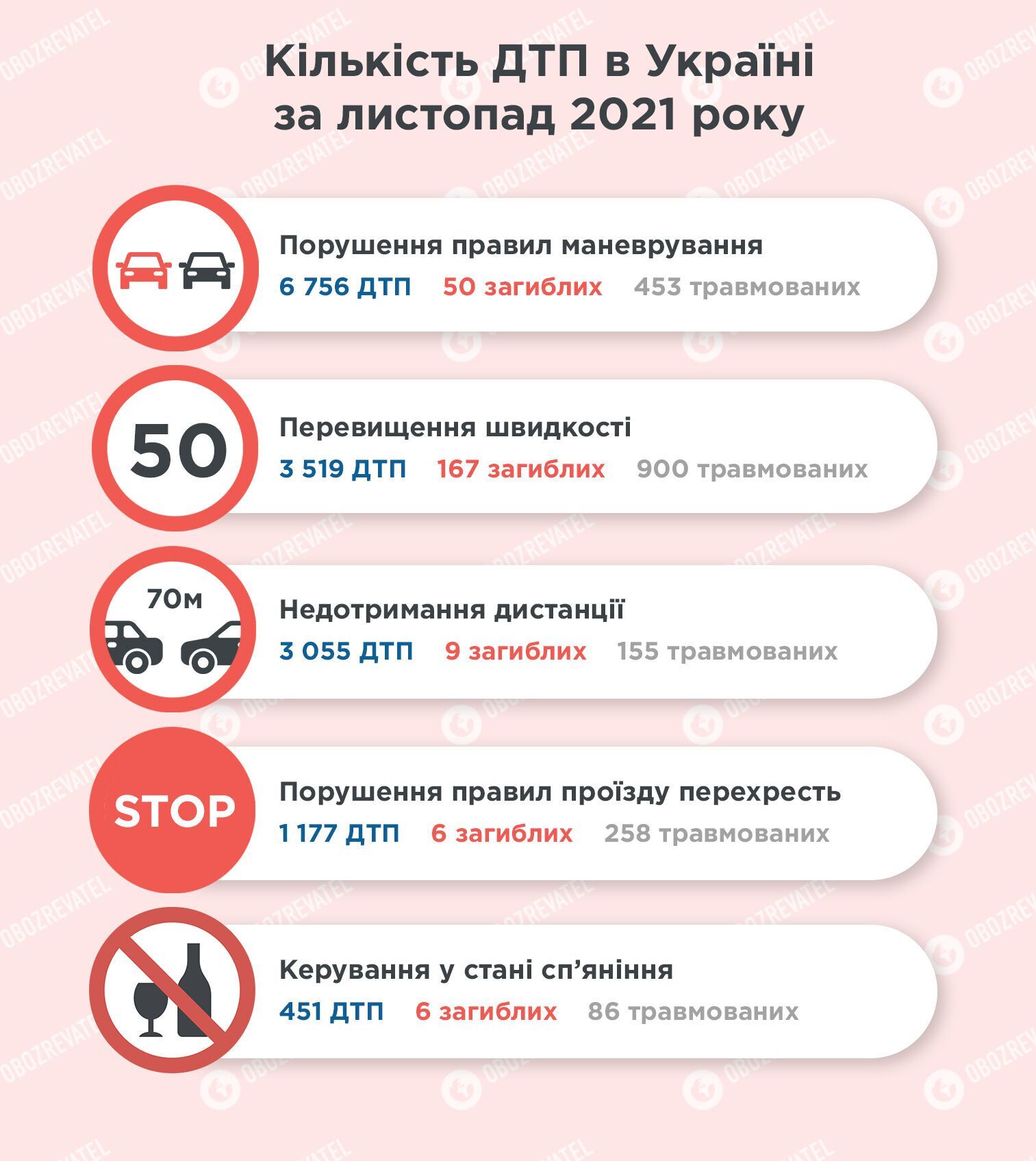 Кількість ДТП в Україні за листопад 2021 року