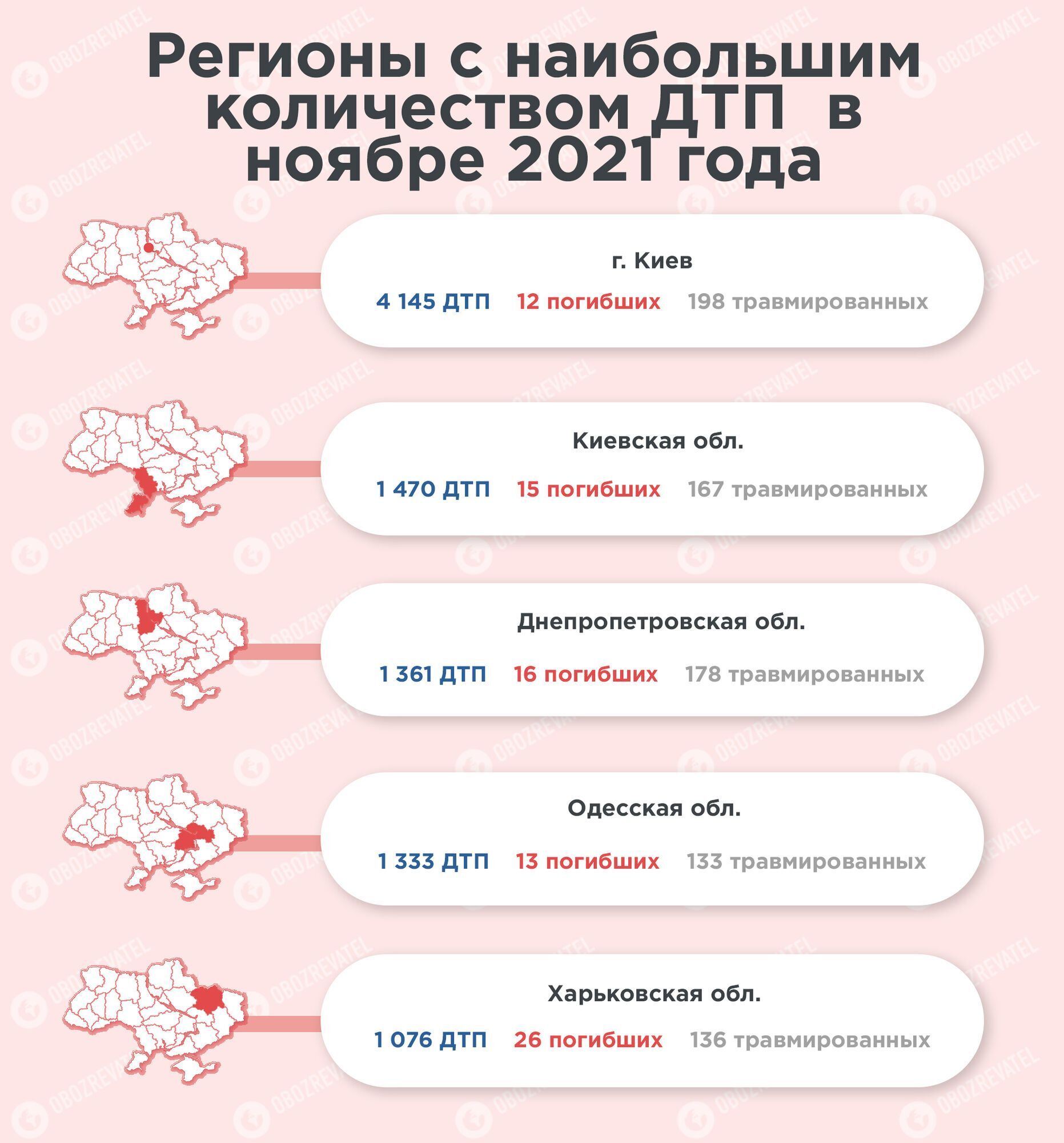 Больше всего ДТП в ноябре произошло в Киеве и Киевской области