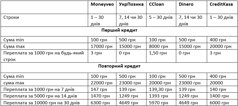 Обираємо МФО: які міфи ігнорувати, а на що, навпаки, звертати увагу