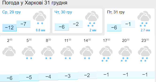 Погода в Харкові 31 грудня