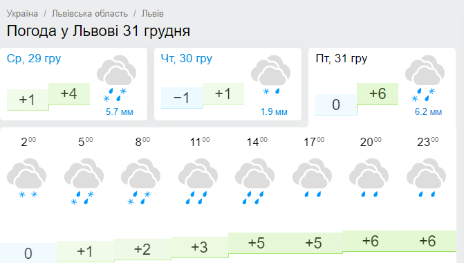 Погода во Львове 31 декабря