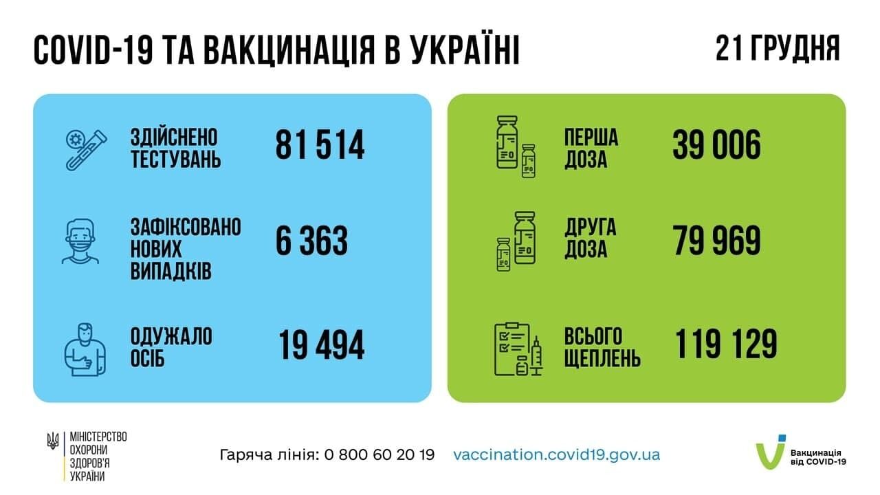 Дані щодо COVID-19 і вакцинації проти нього