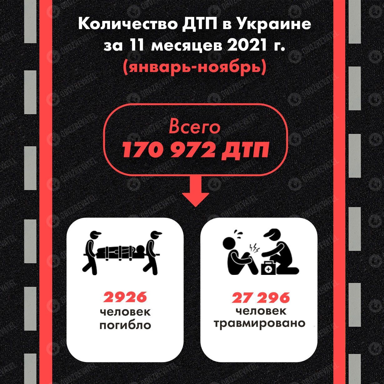 За 11 месяцев 2021 года в Украине произошло почти 171 тыс. аварий
