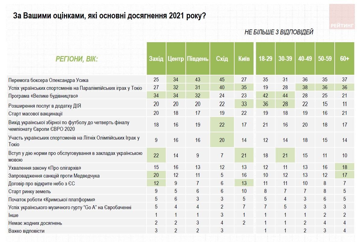 Результати опитування