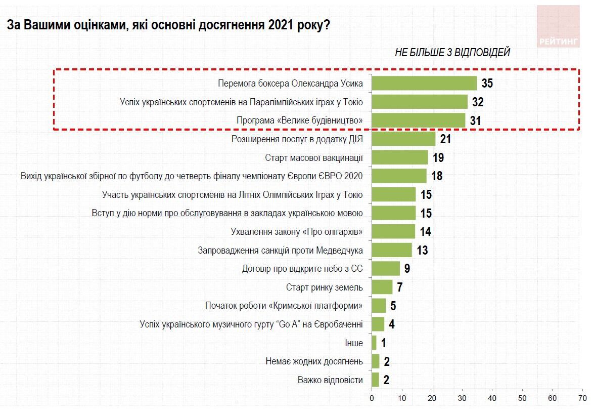 Головні досягнення України у 2021 році, на думку громадян