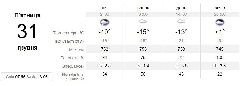 Погода в Киеве 31 декабря