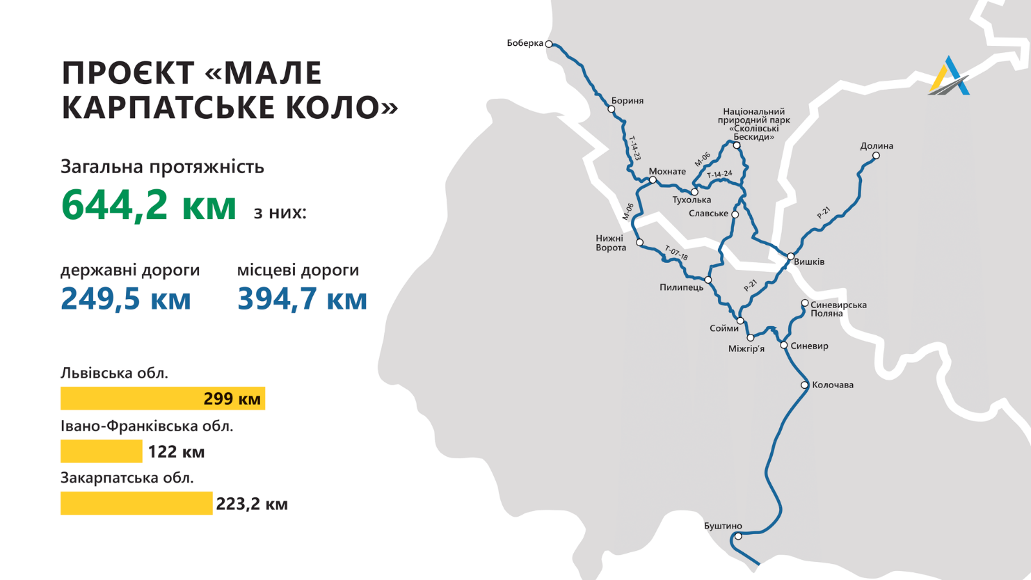 "Велике будівництво" завершить ремонт доріг "Малого Карпатського кола" до 2024 року