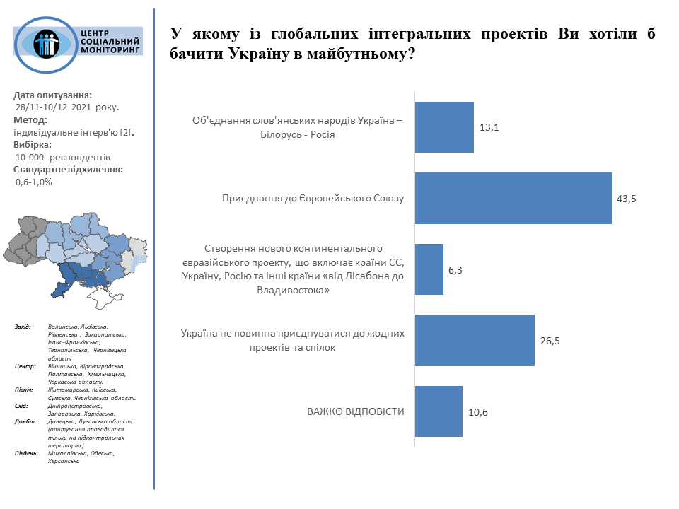 Результати соцопитування