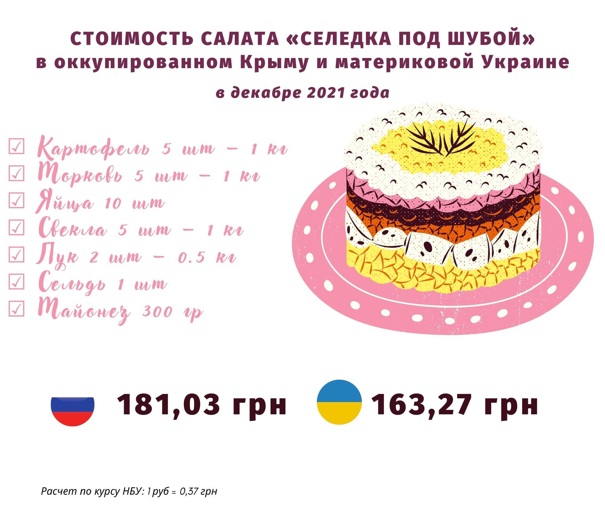 Полный произвол и цены выше, чем в Москве: крымчане жалуются на оккупантов из-за подорожания. Инфографика
