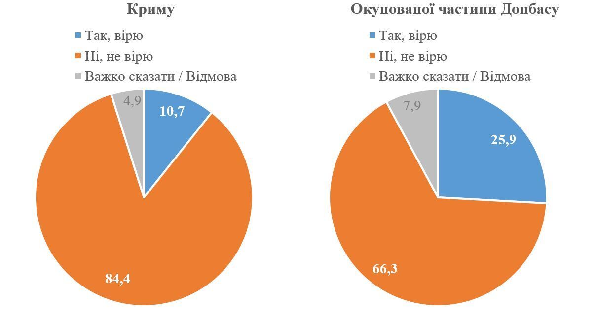 Скриншот результатов соцопроса КМИС