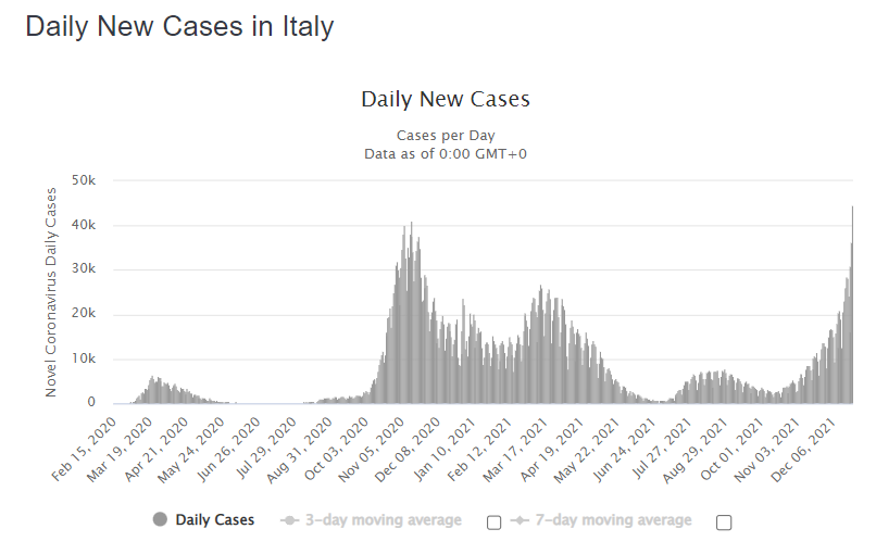 Добові показники захворюваності в Італії за весь час пандемії.