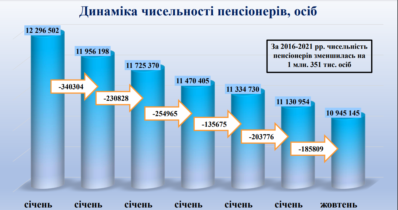 Сколько в Украине пенсионеров