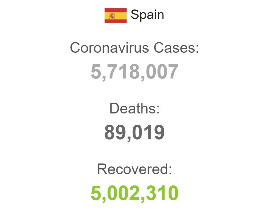 В Испании зафиксировали максимум заражения COVID-19: из-за Омикрона заболеваемость увеличилась на 250% за неделю