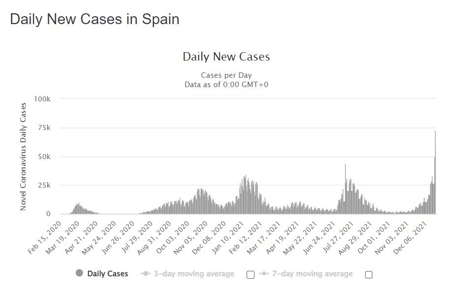 Суточный прирост больных в Испании.