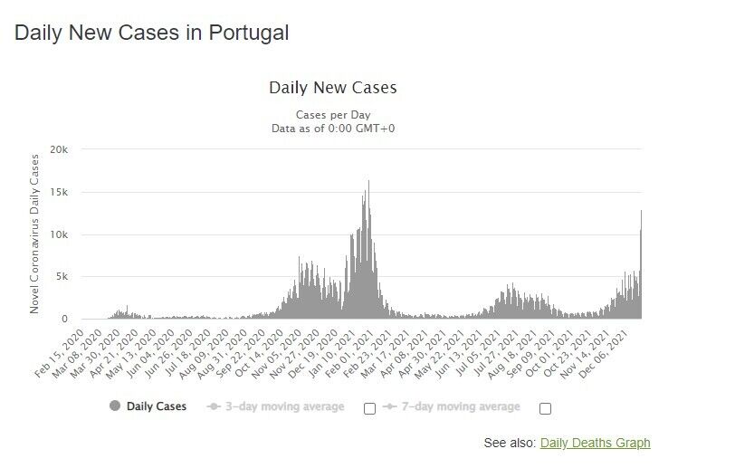 Суточный прирост больных в Португалии