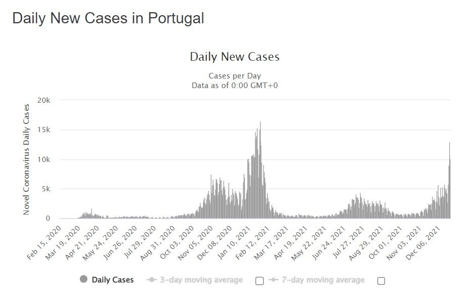 Суточный прирост больных в Португалии.