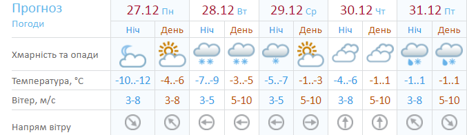 Прогноз погоды в среднем по Украине на пять дней