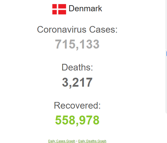 Статистика коронавируса в Дании