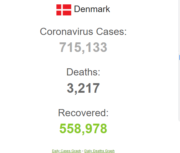 Статистика коронавірусу в Данії