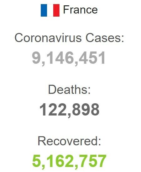 Усього з початку пандемії в країні зафіксовано 9 146 451 випадків коронавірусу.