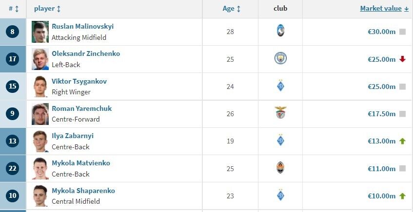 Топ-7 футболістів України на грудень 2021 року.