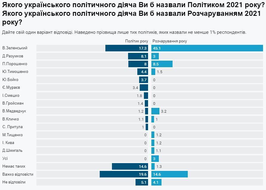 Українці назвали президента розчаруванням року