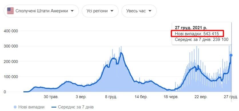 США встановили рекорд за приростом хворих на COVID-19