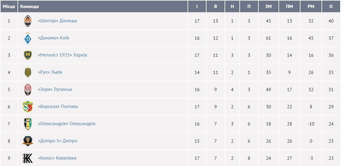 Турнірна таблиця у чемпіонаті України серед 19-річних.