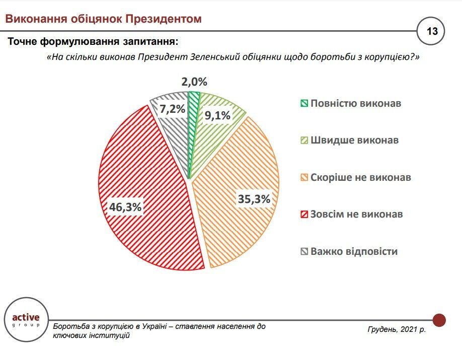 Оценка выполнения Зеленским своих обещаний