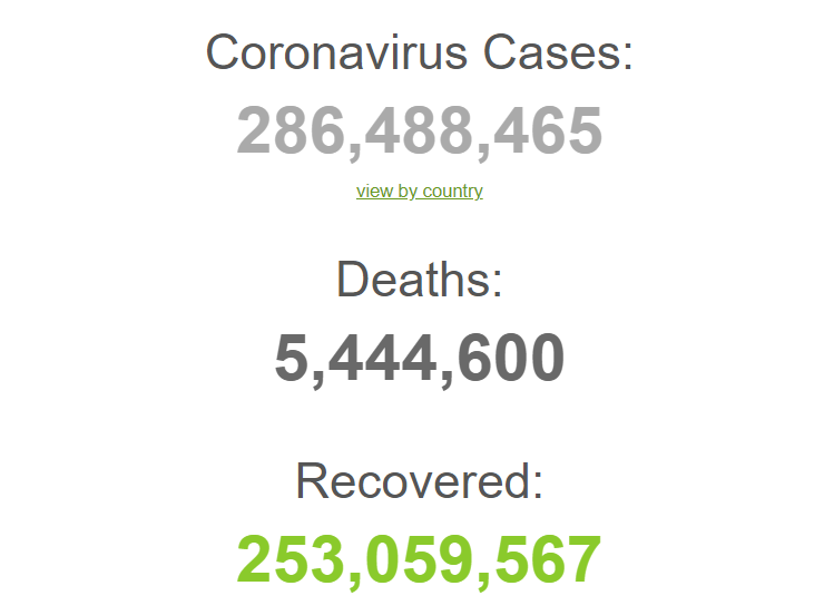 Кількість випадків COVID-19 у світі перевищила 285 млн.