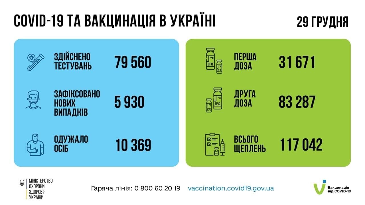 Статистика COVID-19 и вакцинации в Украине.