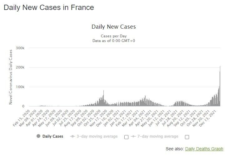 Во Франции растет заболеваемость коронавирусом
