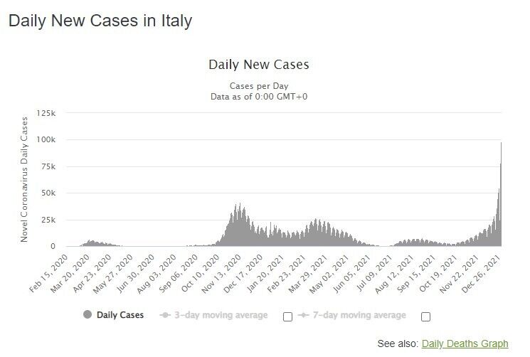 В Італії невакцинованих не пускатимуть до автобусів, потягів та літаків: карантин посилили